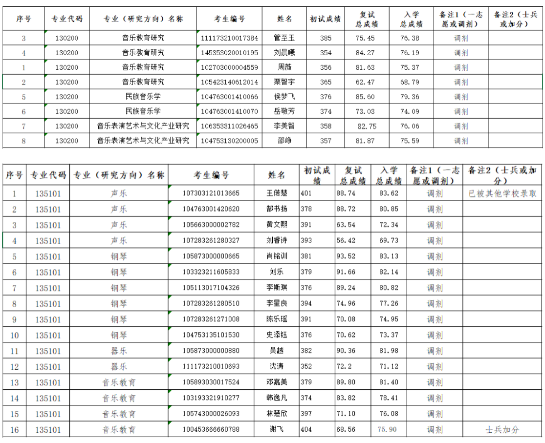 2023年音乐学院硕士研究生调剂复试成绩公示