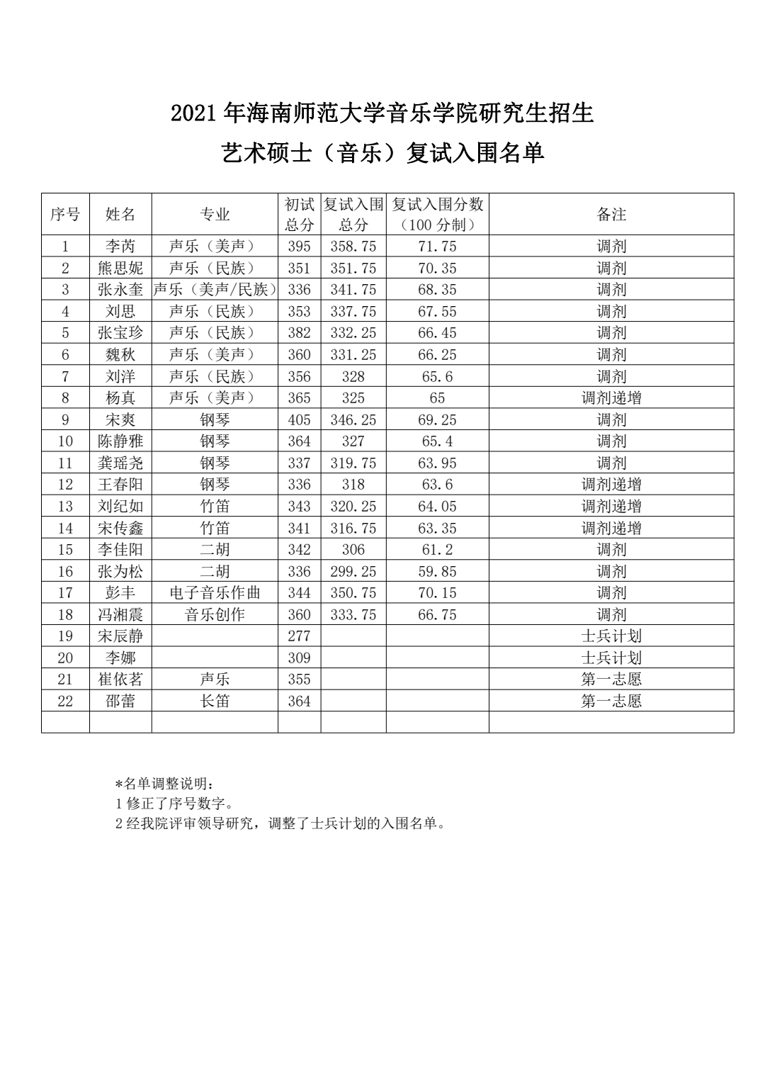 2021 年aoa买球(中国)官方网站研究生招生 艺术硕士（音乐）复试入围名单