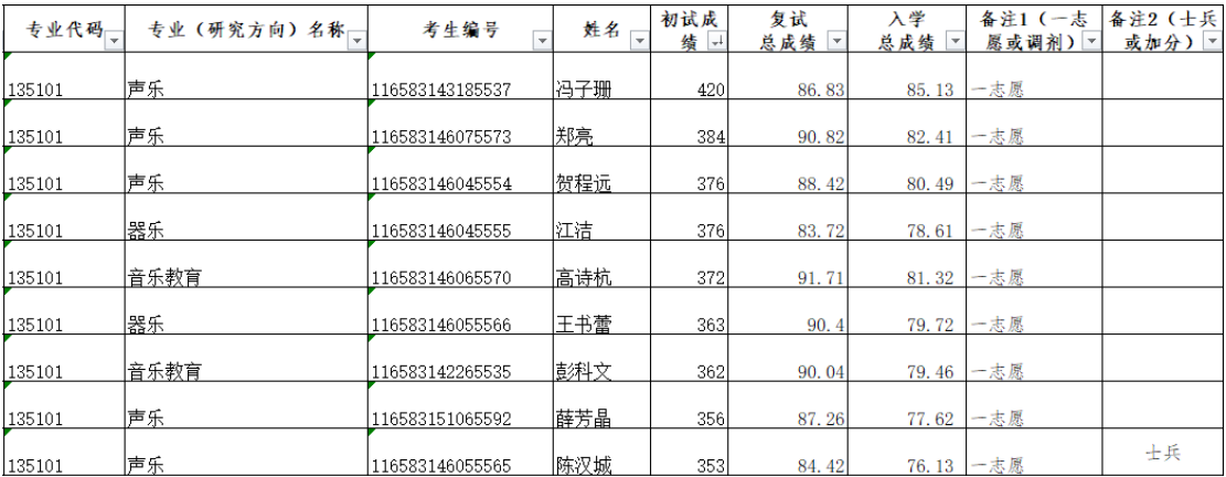 2023年音乐学院硕士研究生一志愿复试录取名单公示