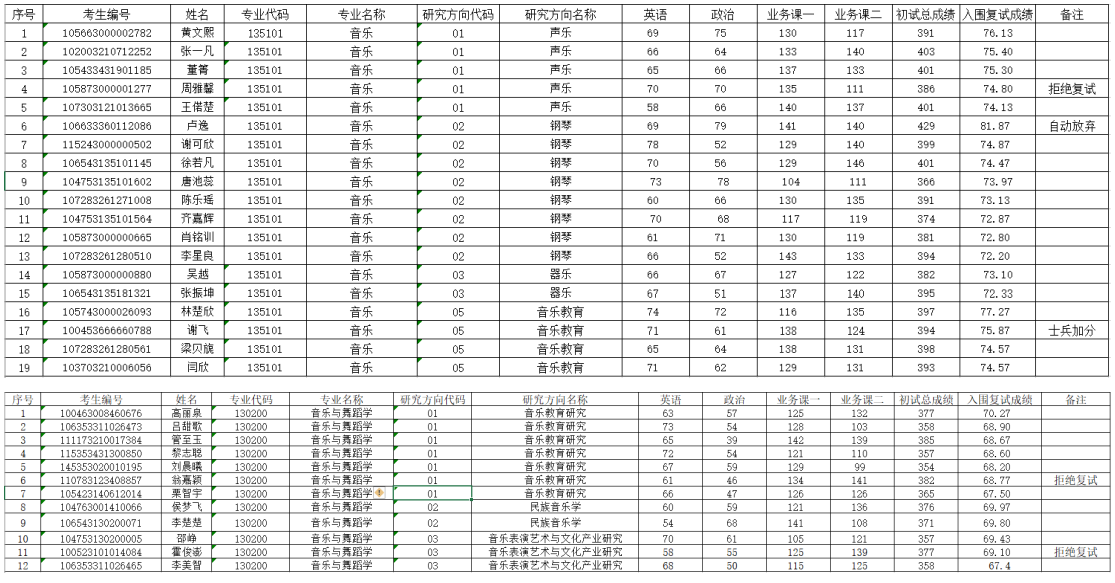 2023年音乐学院硕士研究生调剂复试名单公示